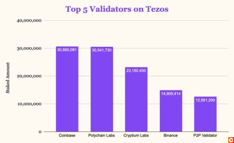 La photo de la semaine : Coinbase devient premier validateur de Tezos (XTZ)