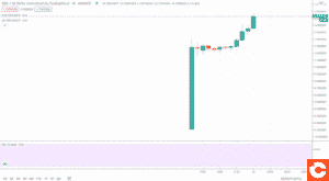 Les chandeliers de trading pour augmenter son potentiel de gain crypto