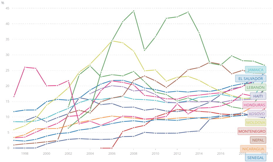 Part des transferts depuis l'étranger en pourcentage du PIB 