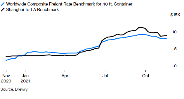 worldwide composite freight rate benchmark