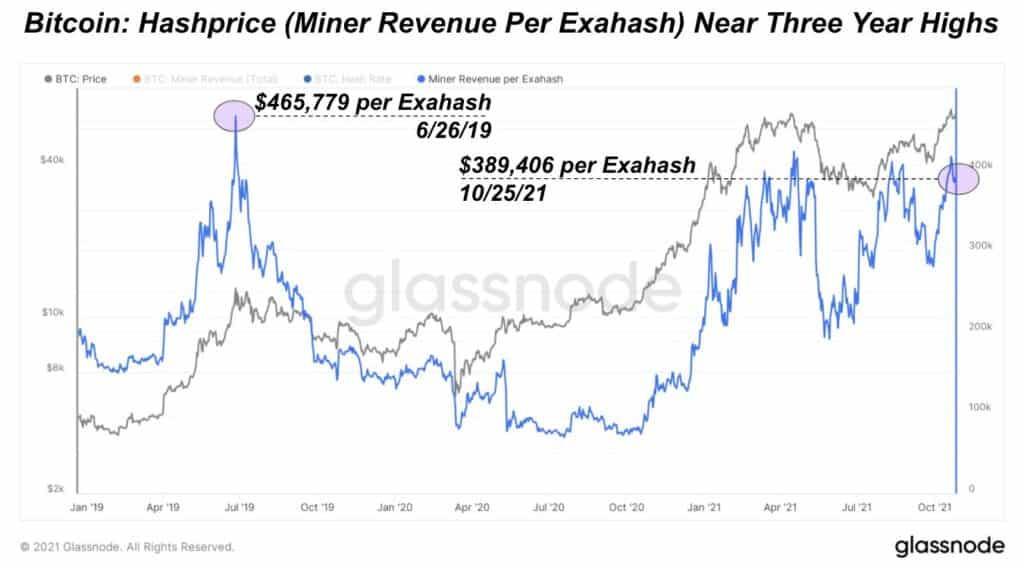 hashprice vs bitcoin price