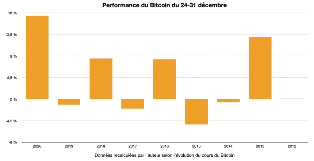Performances du cours du Bitcoin du 24 au 31 décembre sur la période 2012-2020
