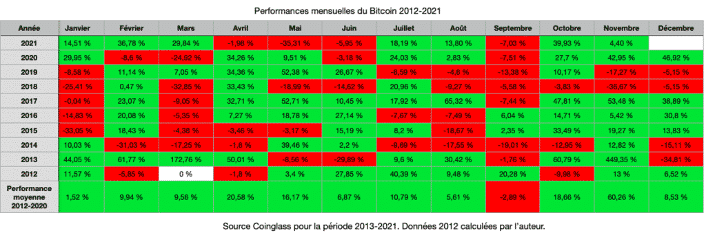Performances mensuelles du cours du Bitcoin depuis 2012