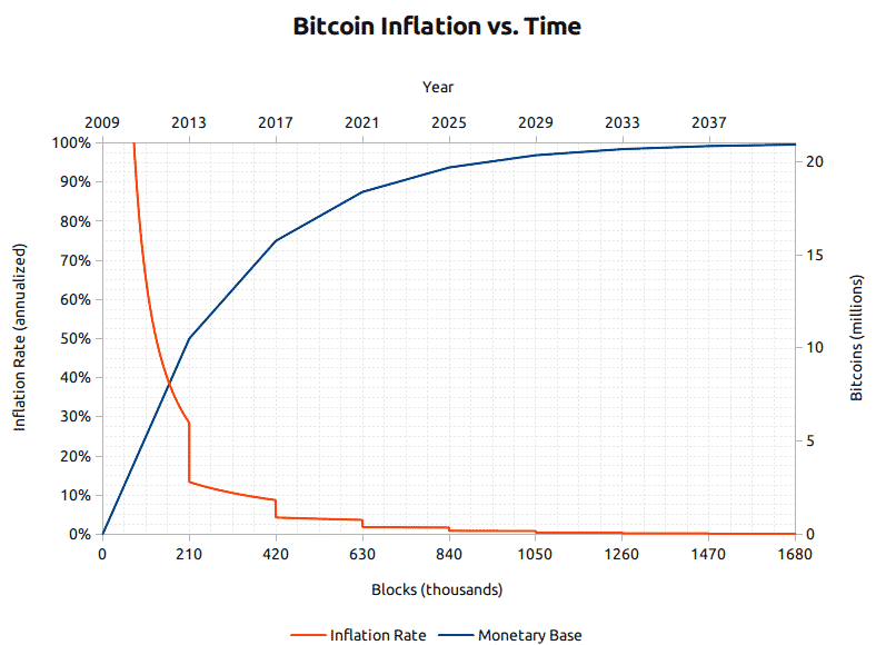 Bitcoin inflation vs time