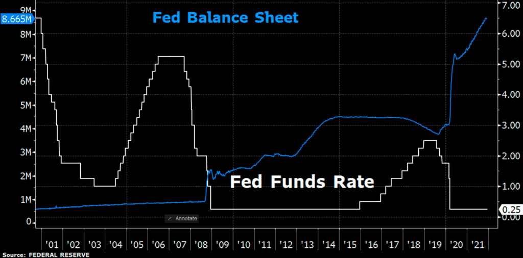 Fed balance sheet vs FED fund rate