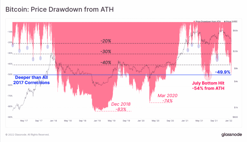 Bitcoin Price drawdown from ATH