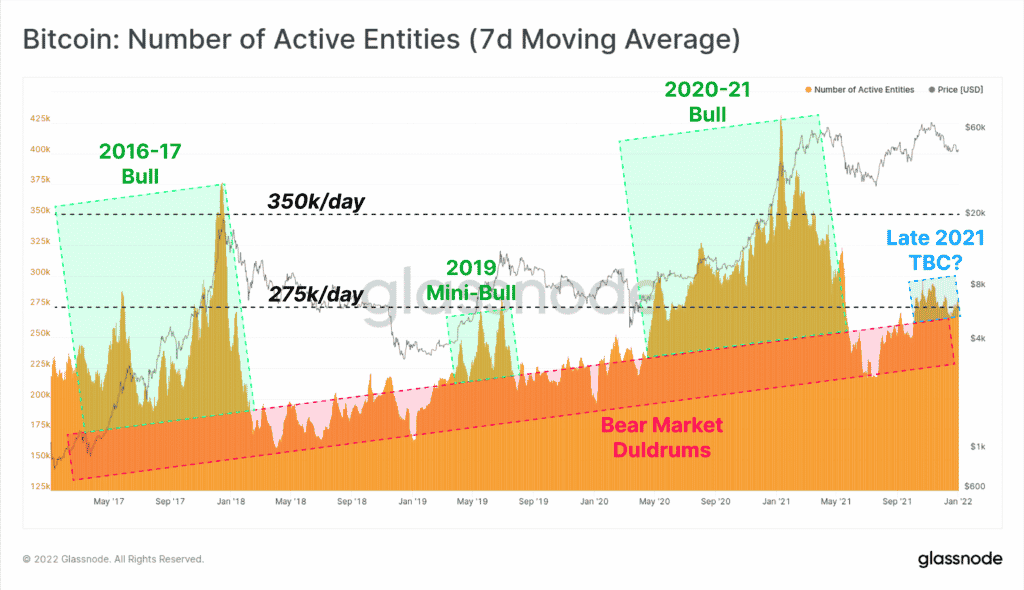Bitcoin graphic : number of active entities (7 days moving average)