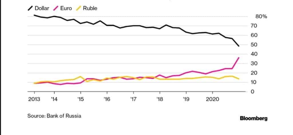 Share of Dollar, Euro and Ruble for payment of Russian exports