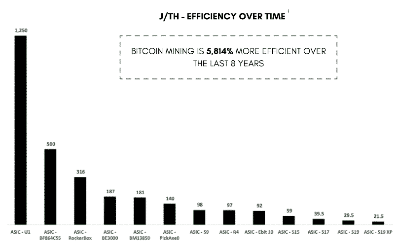 Bitcoin mining efficiency