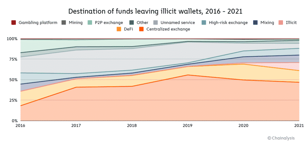 Destination of funds leaving illicit wallets, 2016 - 2021