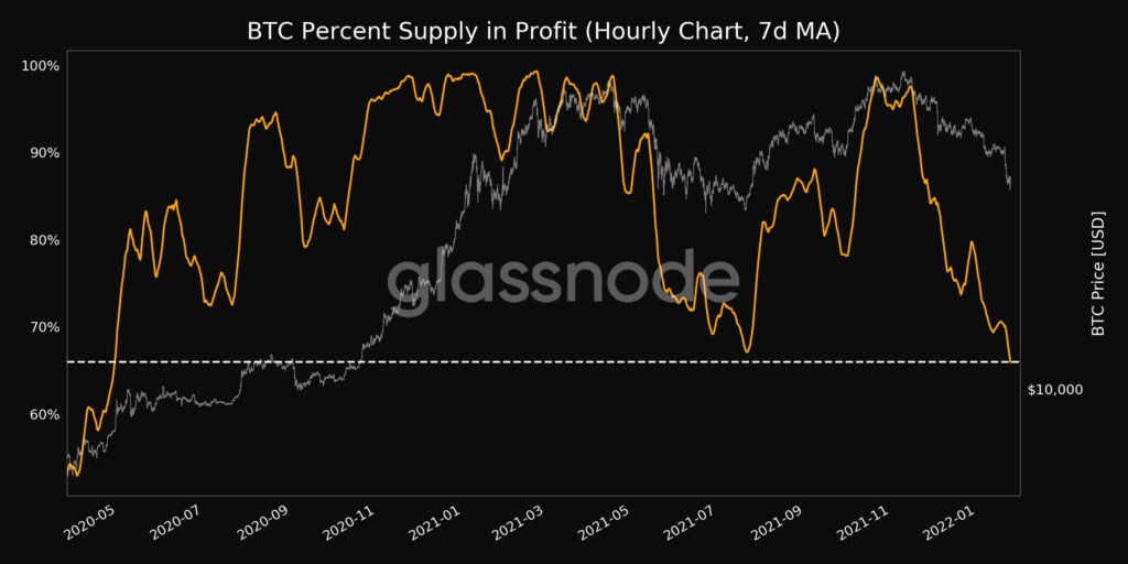 BTC percent supply in profit (hourly chart, 7d Ma)