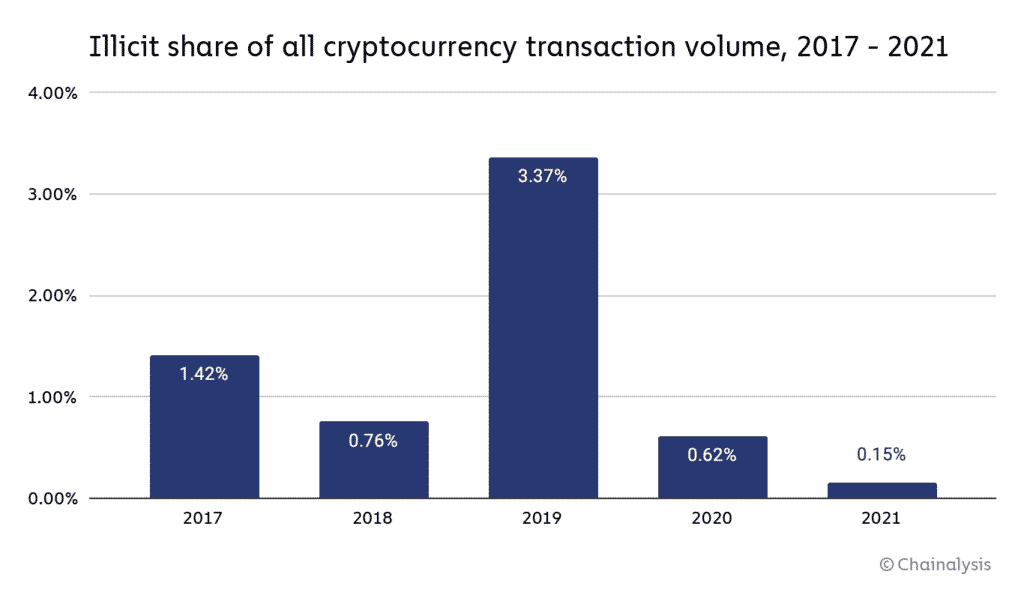 illicit share of all cryptocurrency transaction volume, 2017 - 2021