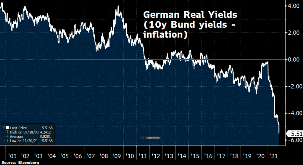 German real yields