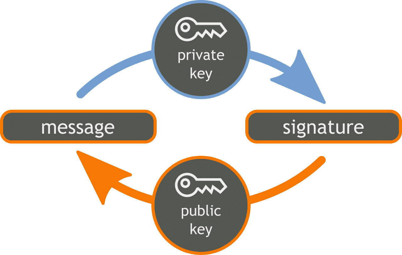 Blockchain : S’en servir pour démocratiser les signatures électroniques