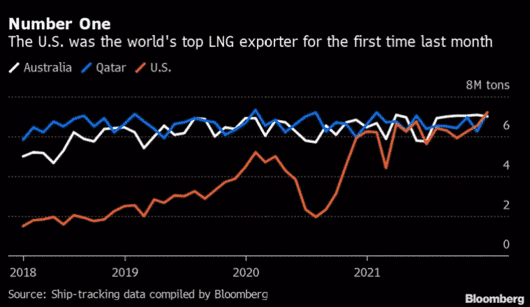 USA, australia and qatar export of LNG