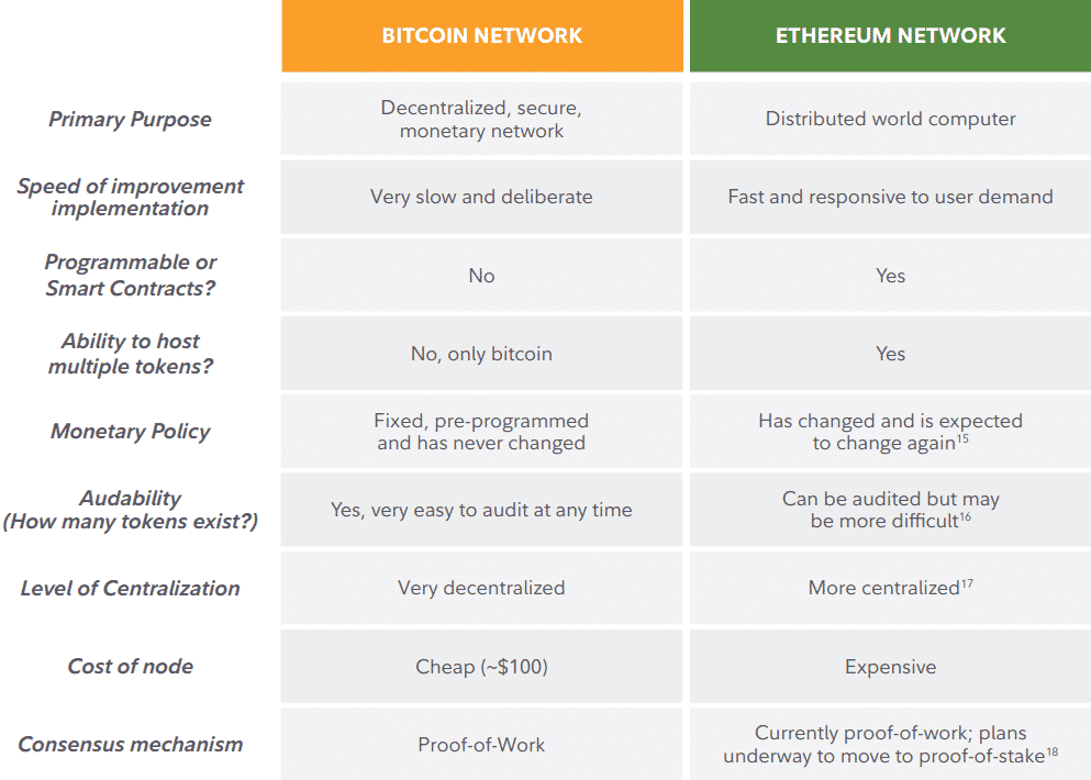 summary of some of the differences and tradeoffs between the Bitcoin and Ethereum networks