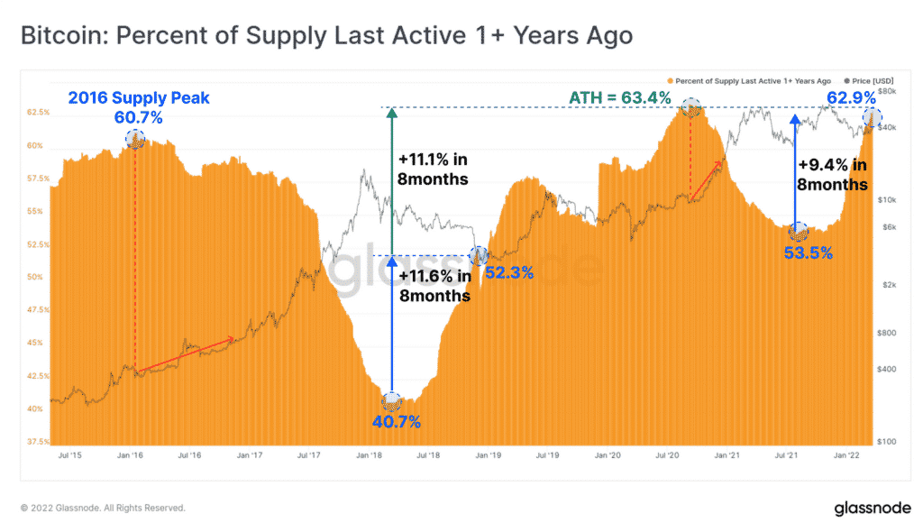 Bitcoin : Percent of SUpply Last Active 1 + years ago