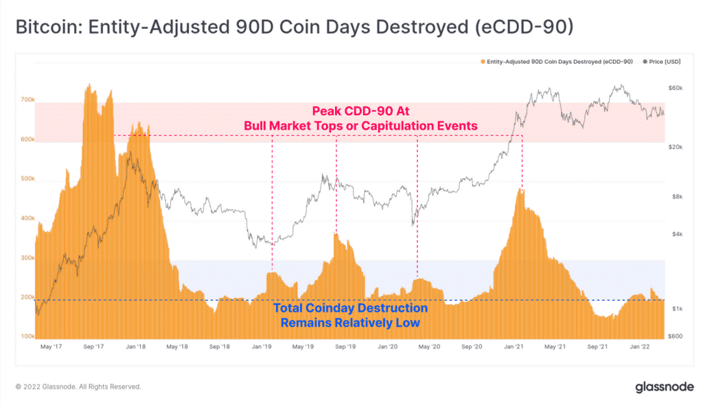 Bitcoin coin-day graph