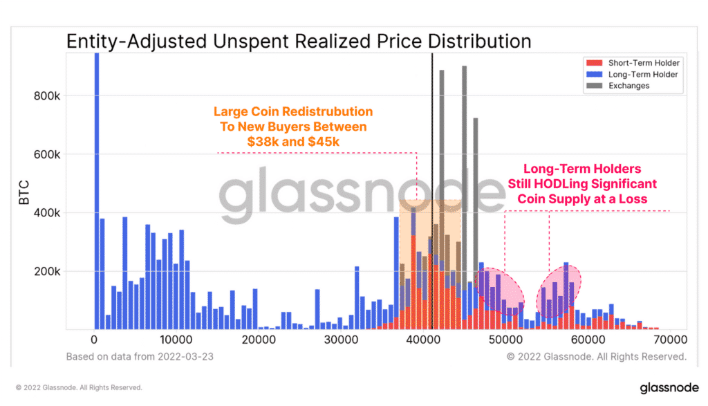Bitcoin : Entity-adjusted unspent realized price distribution