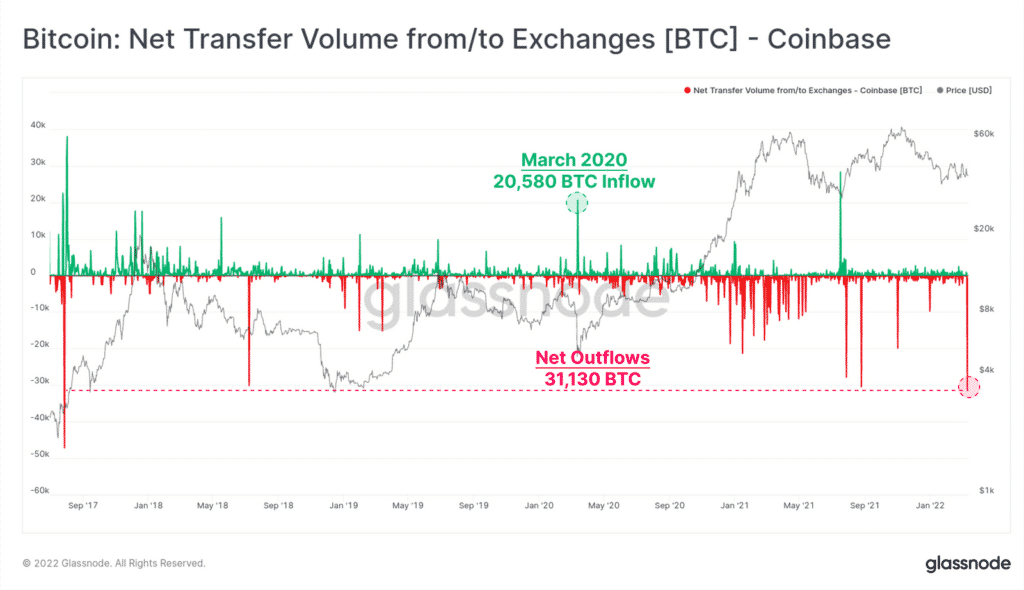 Bitcoin : Net transfer volume from/to exchanges