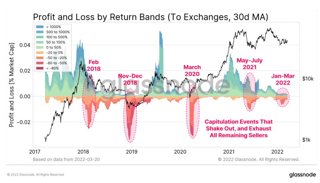 Bitcoin : Profit and loss by return bands