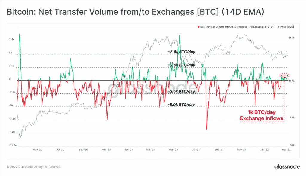 Bitcoin : Net Transfer Volume from/to exchanges