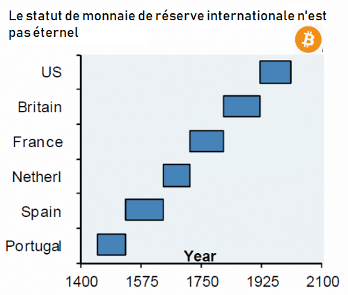 Le statut de monnaie de réserve internationale n'est pas éternel