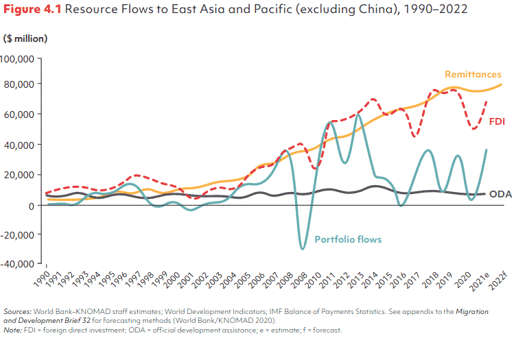 ressource flows to east Asia and Pacific (excluding CHina)