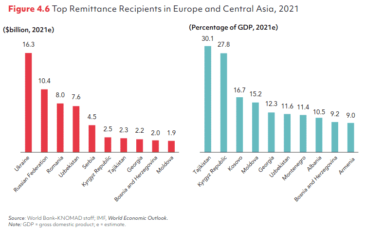 Top remittance recipients in Europe and central Asia