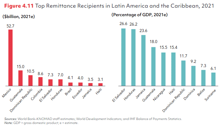 Top remittance recipients  in Latin AMerica and the Caribbean