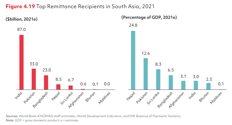 Top remittance recipients in south Asia