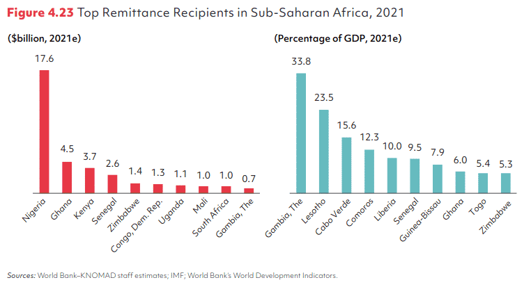 Top remittance recipients in sub-sahara Africa