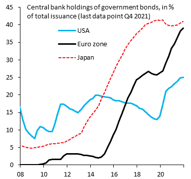 central bank holdings of government bonds, in % of total issuance