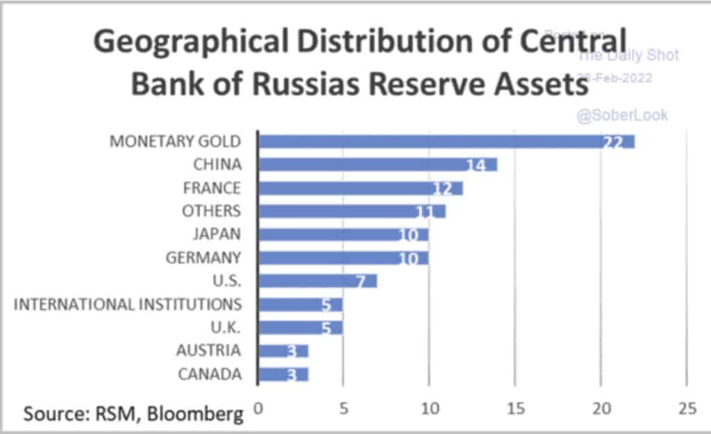 Geographical distribution of central bank of russia's reserve assets