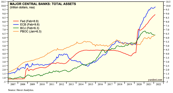 Major central banks : Total Assets