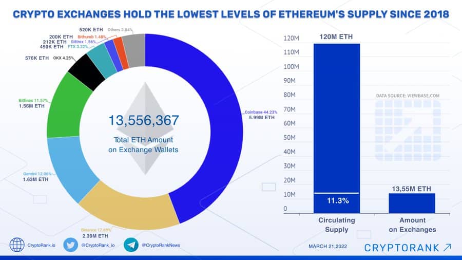 l'Ethereum au plus bas sur les exchanges de cryptomonnaie depuis 2018