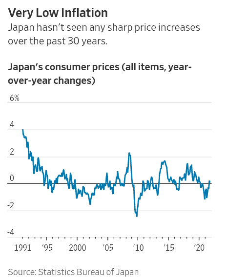 Japan : very low inflation