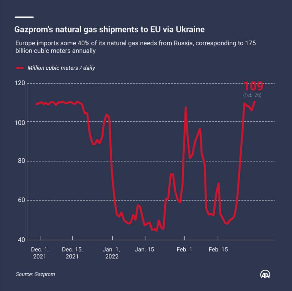 gazprom natural gas shipments to eu via ukraine