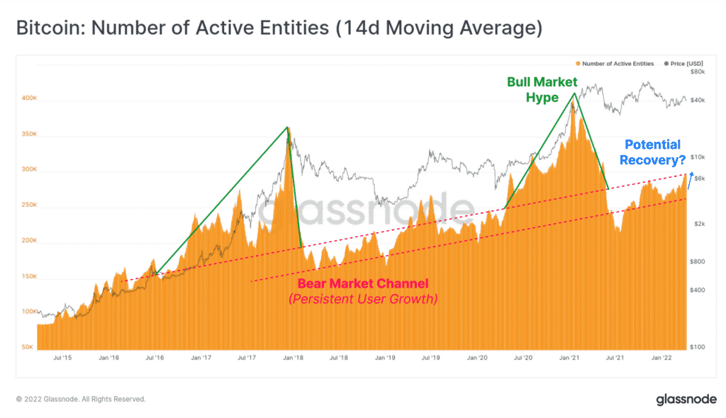 Bitcoin : Number of active Entities