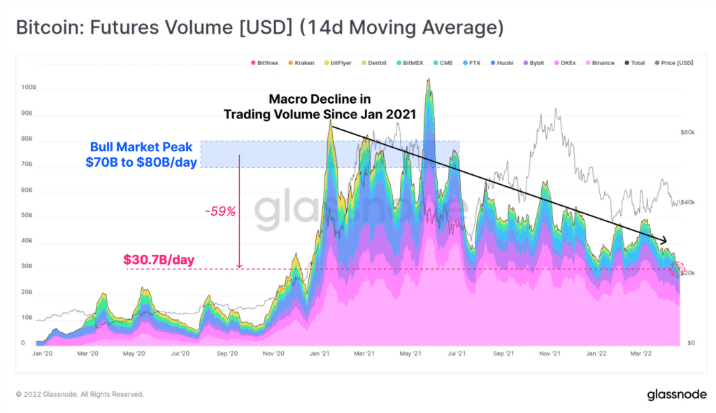 Bitcoin : Futures Volumes