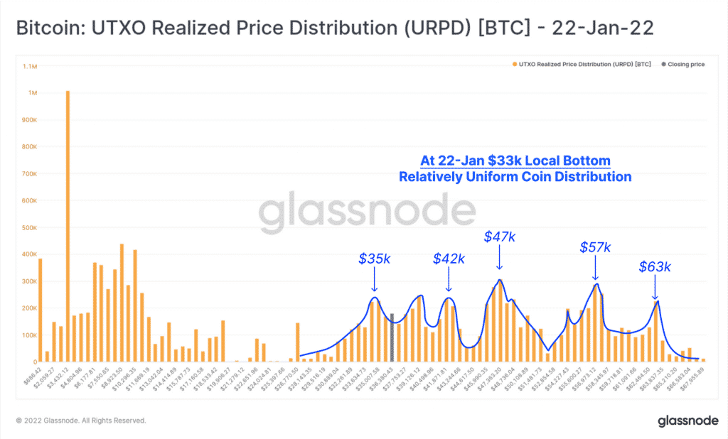 Bitcoin : Price distribution