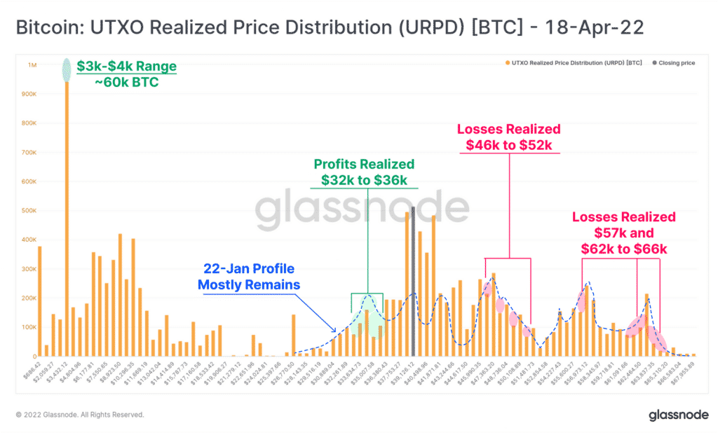 Bitcoin : Price distribution