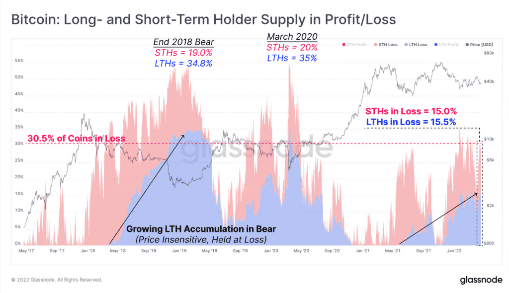 Bitcoin : Long and short term holder supply in profit/loss