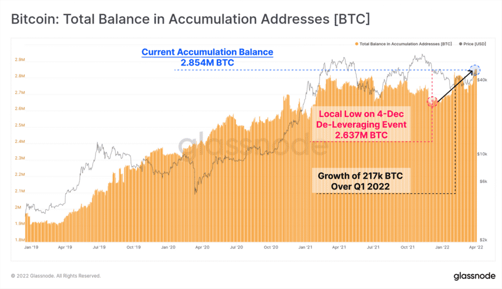 Bitcoin : Total Balance in accumulation Addresses