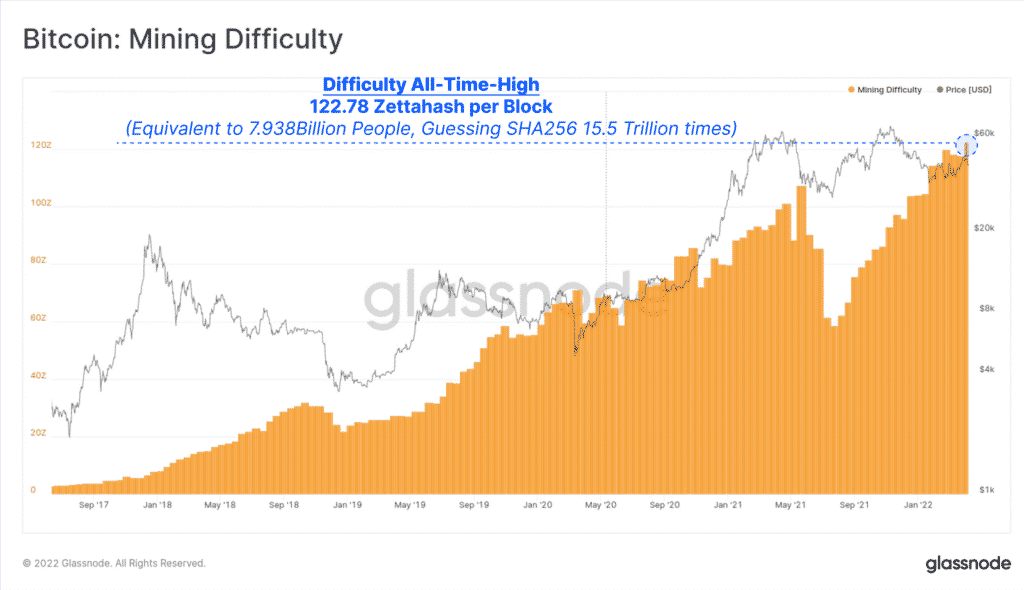 Bitcoin : Mining difficulty