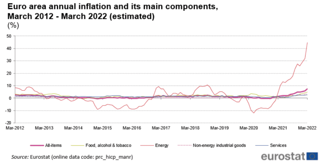 EUro area annual inflation and its main components