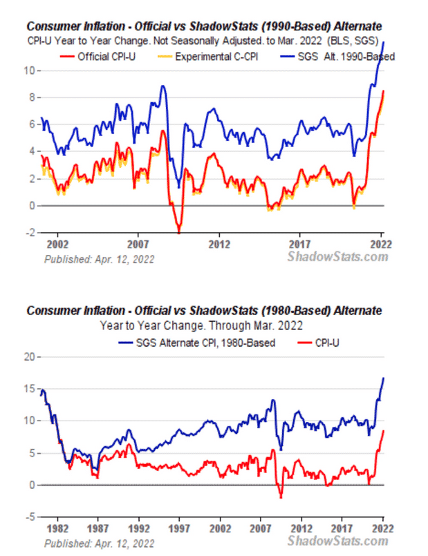 USA real inflation