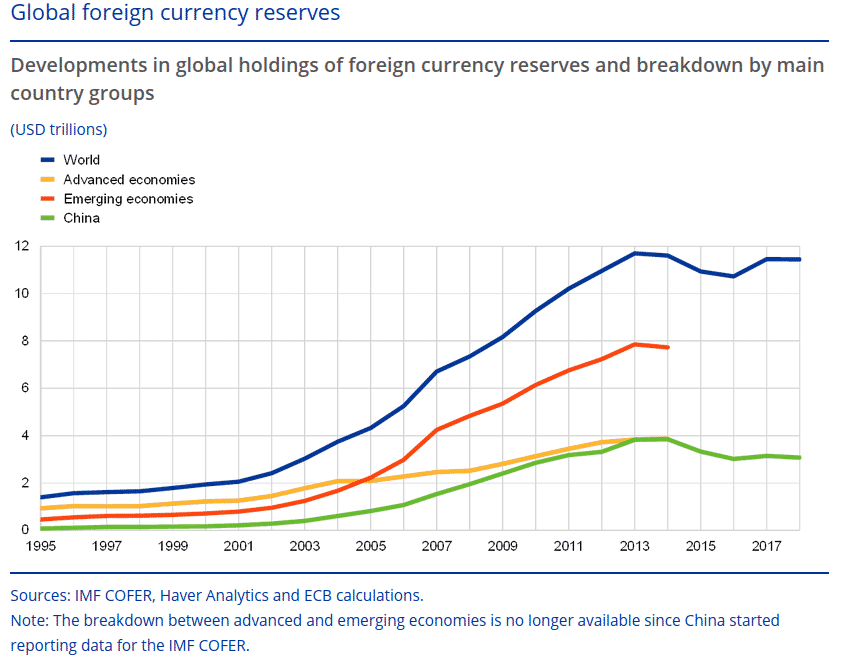 Global foreign currency reserves