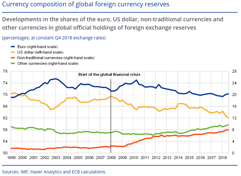 Currency composition of global foreign currency reserves