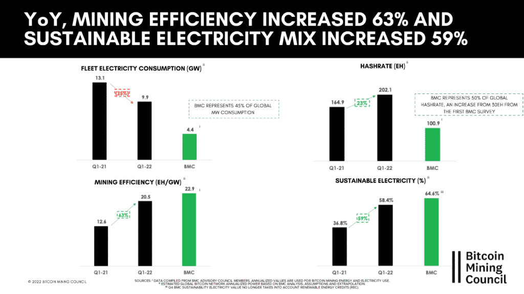 Bitcoin energy efficiency increased by 63 % YoY